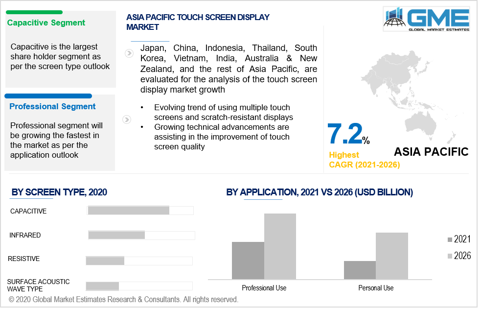 asia pacific touch screen display market